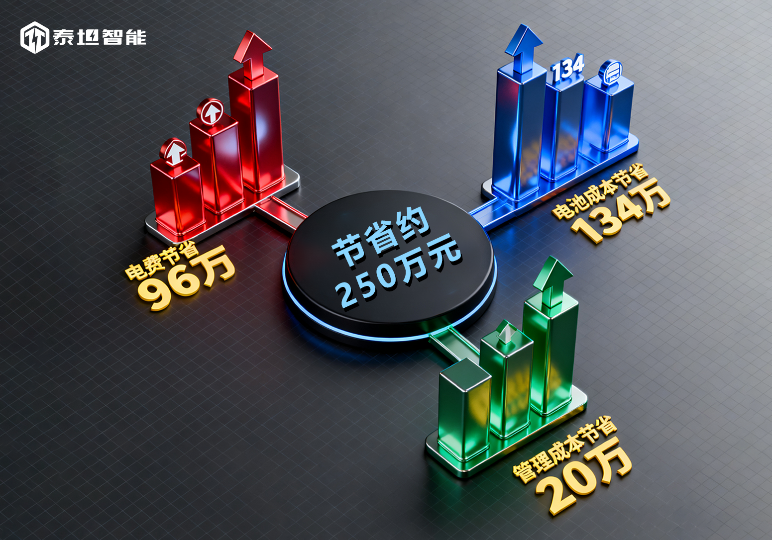 泰坦智能 | 工业高频智能充电机，轻松为您每年省下250 万元！
