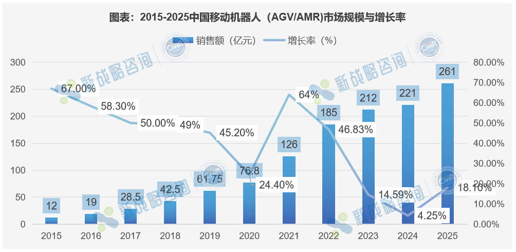 市场规模 市场规模