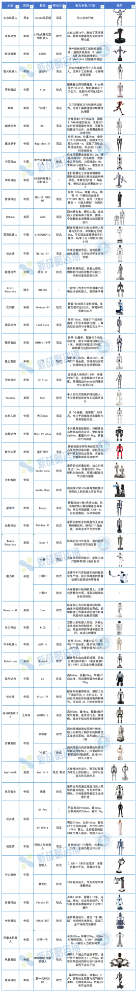 图表：2026年二季度人形机器人新品